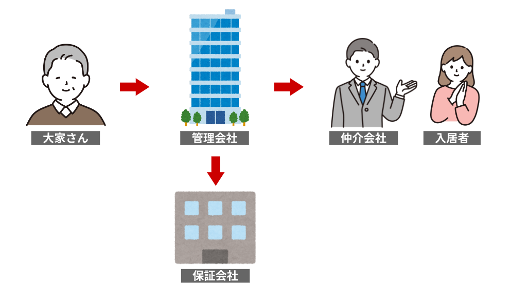 繋がり：大家さん→管理会社→仲介会社