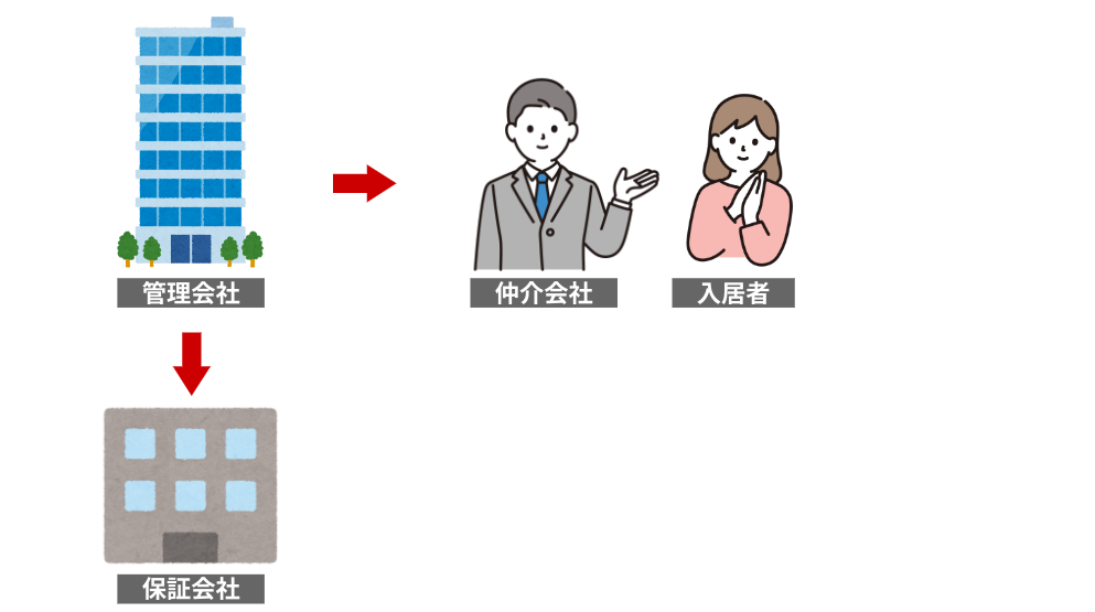 繋がり：大家さん=管理会社→仲介会社