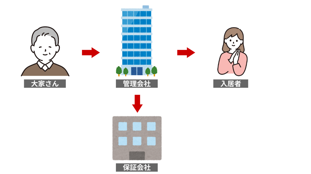 繋がり：大家さん→管理会社=仲介会社