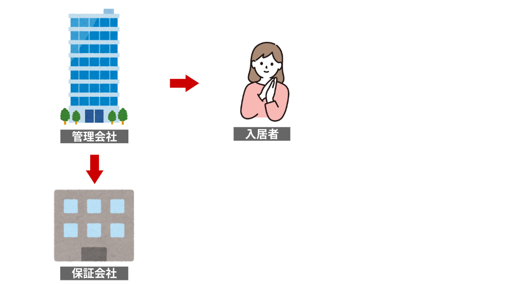 繋がり：大家さん=管理会社=仲介会社