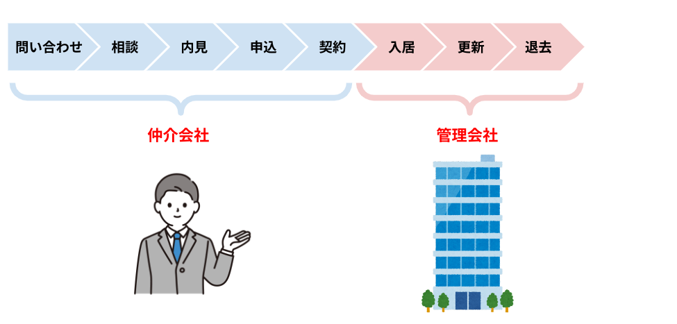 （図）タイミングごとの連絡先