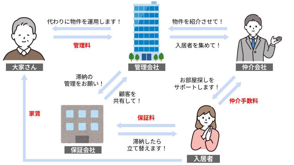 （図）目的や収入源